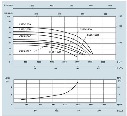 Моноблочний поверхневий насос SPERONI CS65-160D KW 7.5 230400