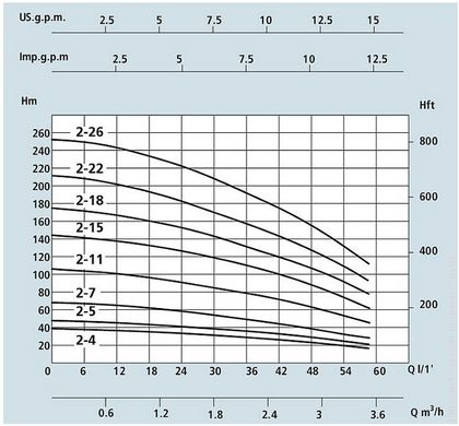 Багатоступінчатий вертикальний насос SPERONI VS 2-11 KW 1.1 230400