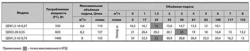 Дренажный насос SPRUT QDX 1.5-16-0.37