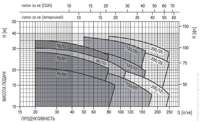 Відцентровий насос EBARACDX/A 70/05 (30.1.1615050004)