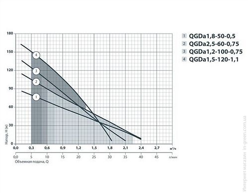 Глибинний насос SPRUT QGDA 2.5-60-0.75kW + пульт