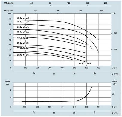Моноблочный поверхностный насос SPERONI CS32-200C KW 4.0 230400