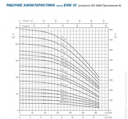 Відцентровий насос EBARA EVM/B10 14 F5/5.5 IE2 (30.1.2261131204B)