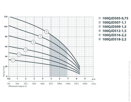 Глубинный насос SPRUT 100QJD 507-1.1 + пульт