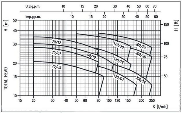 Відцентровий насос EBARACD 70/05 (30.1.1970050004)