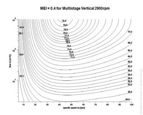 Насос поверхностный EBARA MULTIGO M40/08 IN-LINE (30.1.1564040921)