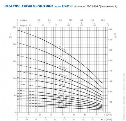 Відцентровий насос EBARA EVM/B3 15 F5/1.5 IE2 (30.1.2161081104B)