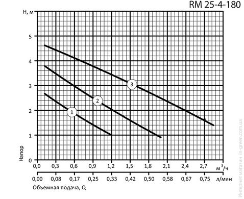 Циркуляционный насос ARUNA RM 25-4-180