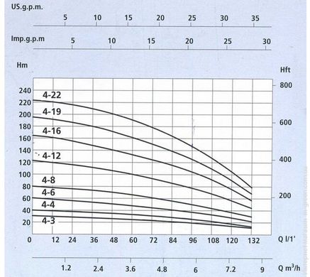 Багатоступінчатий вертикальний насос SPERONI VSM 4-12 KW 2.2 23050