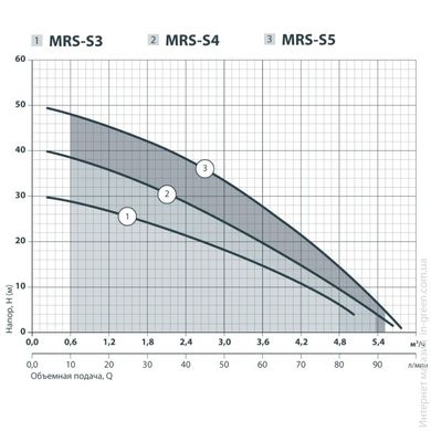 Відцентровий насос SPRUT MRS-S5