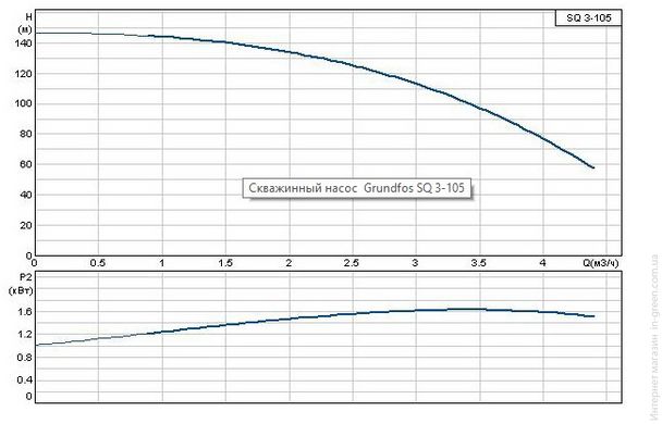 Глибинний насос GRUNDFOS SQ3-105 1,85 кВт 220-240В (96510210)