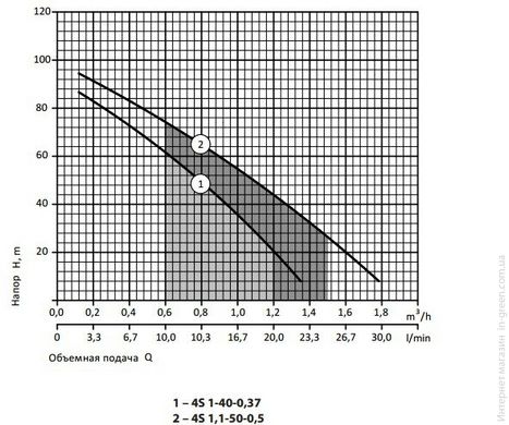 Скважинный насос RUDES 4S 1.1-50-0.5