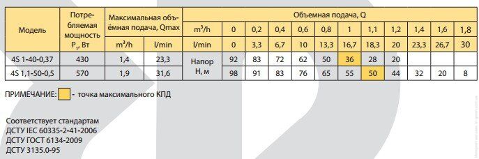 Скважинный насос RUDES 4S 1.1-50-0.5