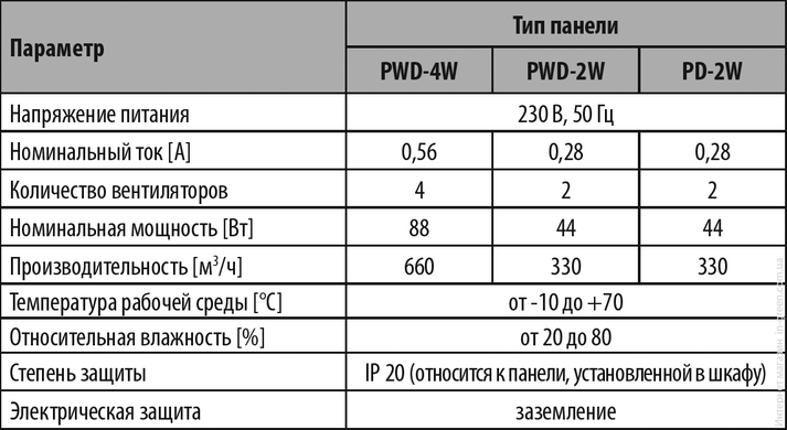 Вентиляторна панель 4 вентилятори ZPAS PWD-4W WN-0200-06-01-011
