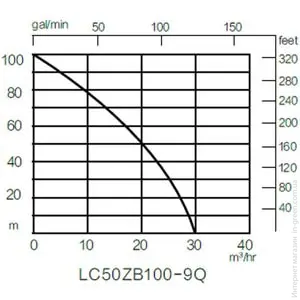 Мотопомпа LONCIN LC 50 ZB100-9Q