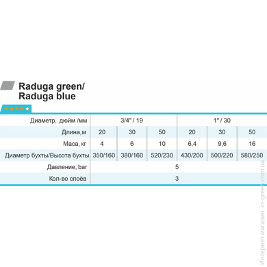 Шланг для полива RUDES Raduga green 20 м 3/4"