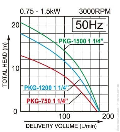 Дренажный насос Koshin PKG-750