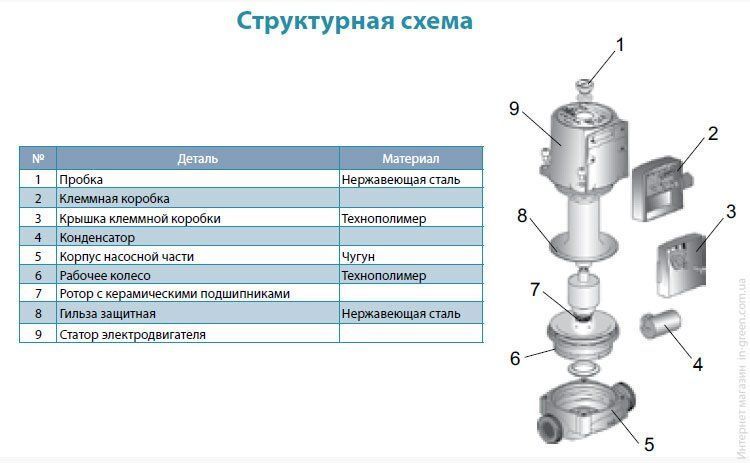 Насос циркуляционный AQUATICA GPD32-8S/180