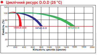 Аккумулятор NetPRO GP 12-100S (12V / 100Ah C20)