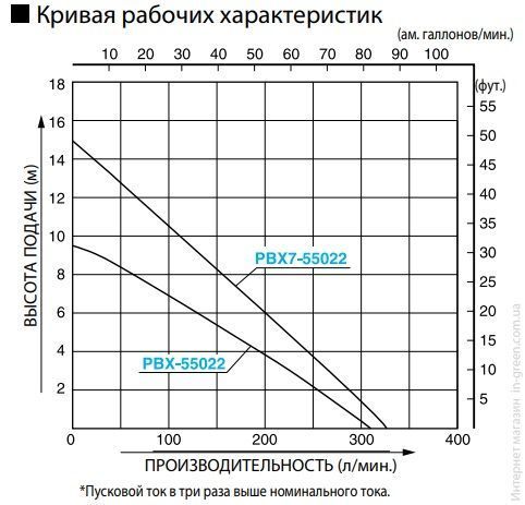 Дренажный насос KOSHIN PBX-55022 (0438628)