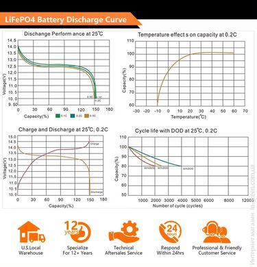 Аккумулятор Cloud Energy CL12-150i