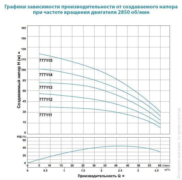 Насос глубинный DONGYIN 3.5SDm3/14 (777114)