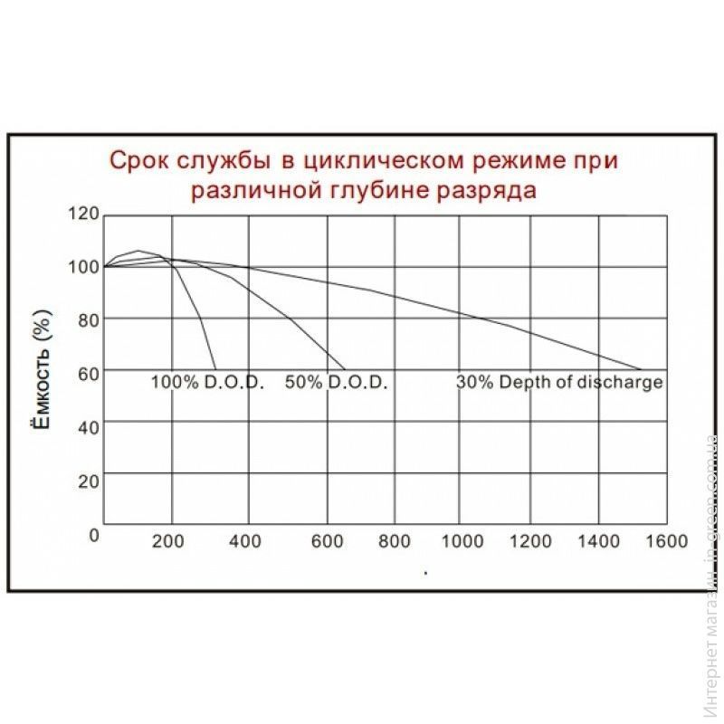 Акумулятор NetPRO CS 12-200D NEW