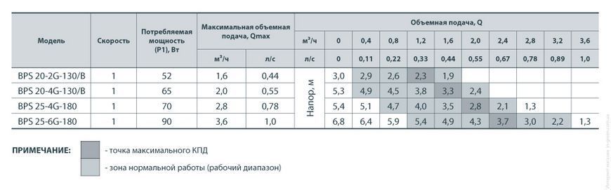 Циркуляционный насос NPO BPS 20-2G-130/B 122031
