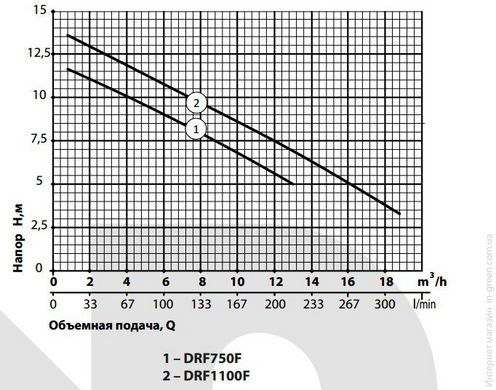 Дренажно-фекальный насос RUDES DRF 1100F