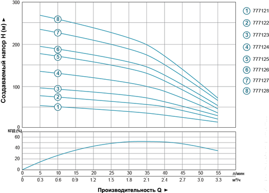 Насос центробіжний AQUATICA (DONGYIN) (777127) 2.2кВт H 232(180)м Q 55(33)л/мин O102мм (777127)