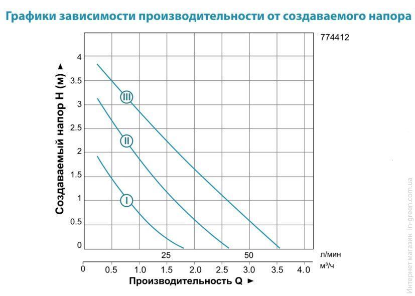Циркуляционный насос LEO 3.0 LRP25-40/130 (774413)