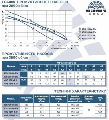 Насос занурювальний свердловинний шнековий VITALS AQUA 4DS 1260-0.75R