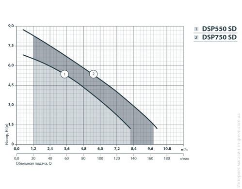 Дренажний насос NPO DSP-550 SD
