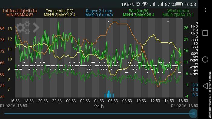Метеостанція TFA WeatherHub (31400502)