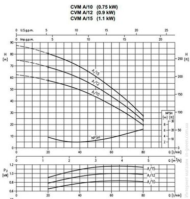 Багатоступінчатий вертикальний насос EBARACVMAM/15 (30.1.2170050000)