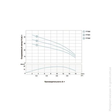 Насос відцентровий свердловинний DONGYIN 0.25кВт H 38 (22) м Q 16 (12) л / хв O51мм (777061)