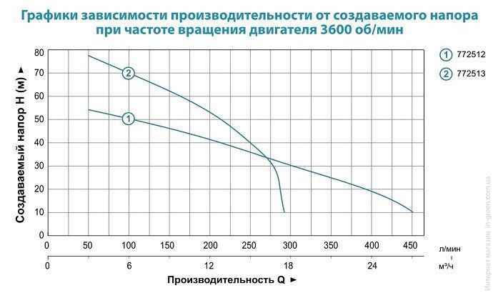Мотопомпа LEO LGP20-H (772512)
