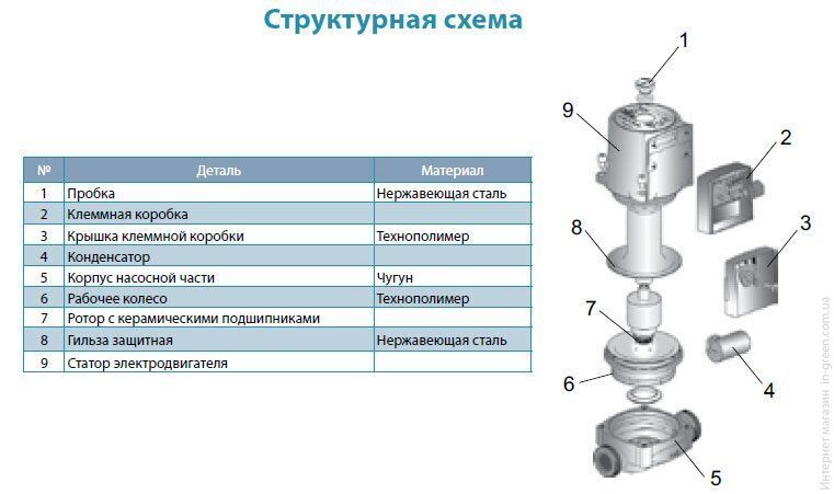Циркуляционный насос AQUATICA GPD20-4S/130