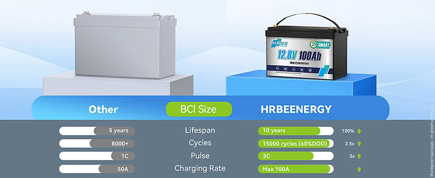 Аккумулятор HRBE Energy LiFePO4 12V/100AH (1280W*h) 332mm Bluetooth