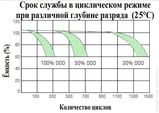 Аккумулятор NetPRO FT 12-105