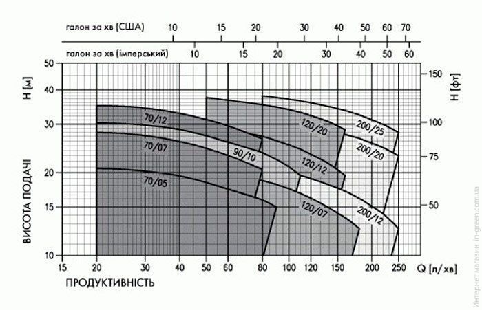 Відцентровий насос EBARA CDM 70/07 (30.1.1970090000)