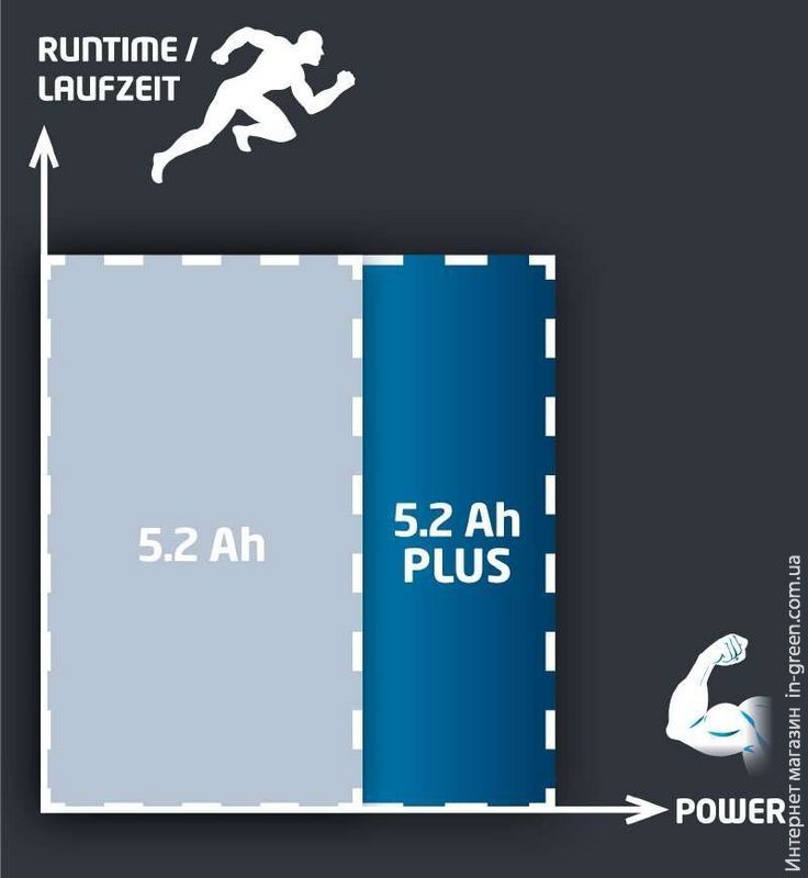 Аккумулятор EINHELL Power-X-Change 18V 5.2 Ah (4511437)