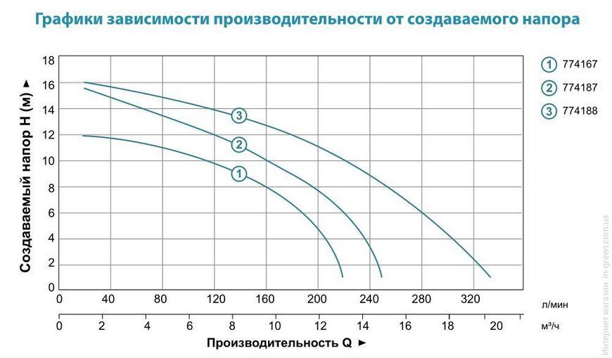 Циркуляционный насос AQUATICA GPD40-12F/250