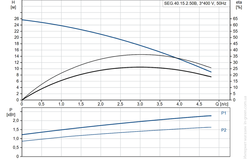 Каналізаційний насос GRUNDFOS SEG.40.15.2.50B (96075909)