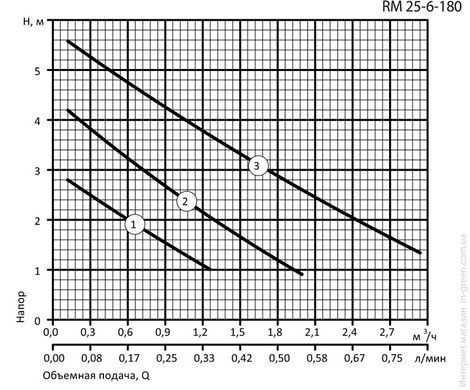 Циркуляционный насос Aruna RM 25-6-180