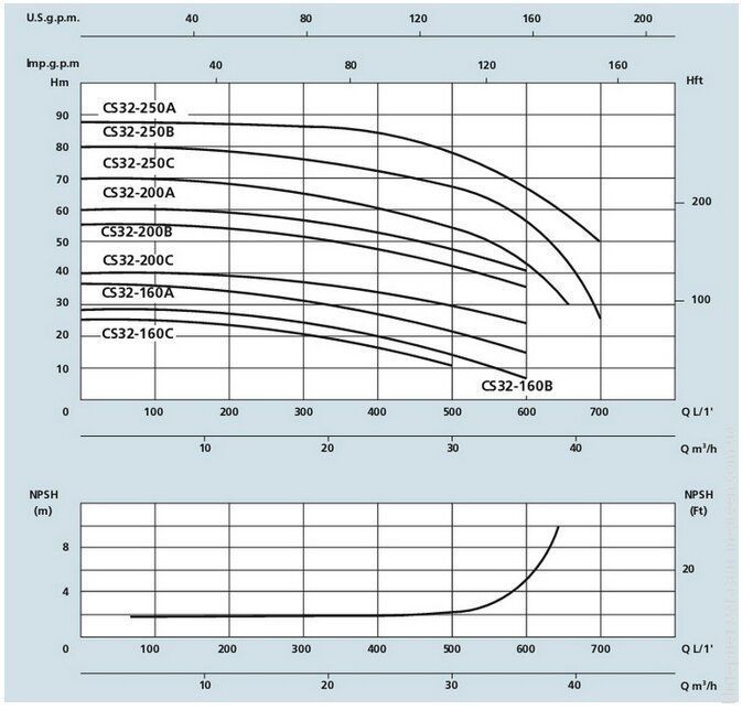 Моноблочний поверхневий насос SPERONI CS32-200A KW 7.5 230400
