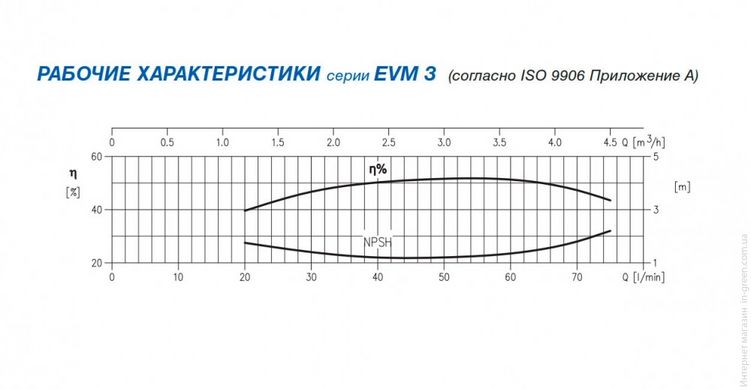 Відцентровий насос EBARA EVM/B3 18 F5/2.2 IE2 (30.1.2161100004B)