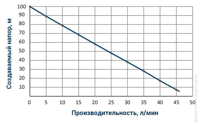 Глубинный вихревой насос WETRON 4SKmw150M (778332)