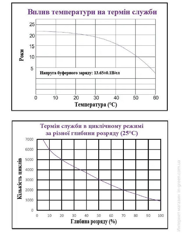 Аккумулятор NetPRO HLC 12-75