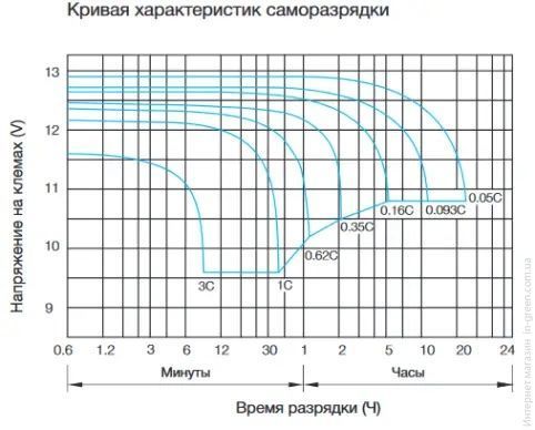 Тягова акумуляторна батарея AGM MERLION 6-DZM-20, 12V 20Ah M4 Q3